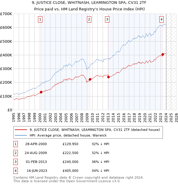 9, JUSTICE CLOSE, WHITNASH, LEAMINGTON SPA, CV31 2TF: Price paid vs HM Land Registry's House Price Index