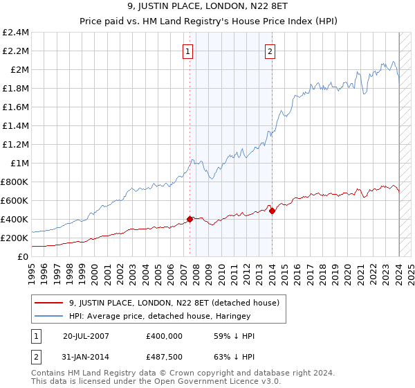 9, JUSTIN PLACE, LONDON, N22 8ET: Price paid vs HM Land Registry's House Price Index