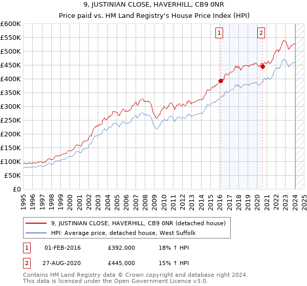 9, JUSTINIAN CLOSE, HAVERHILL, CB9 0NR: Price paid vs HM Land Registry's House Price Index
