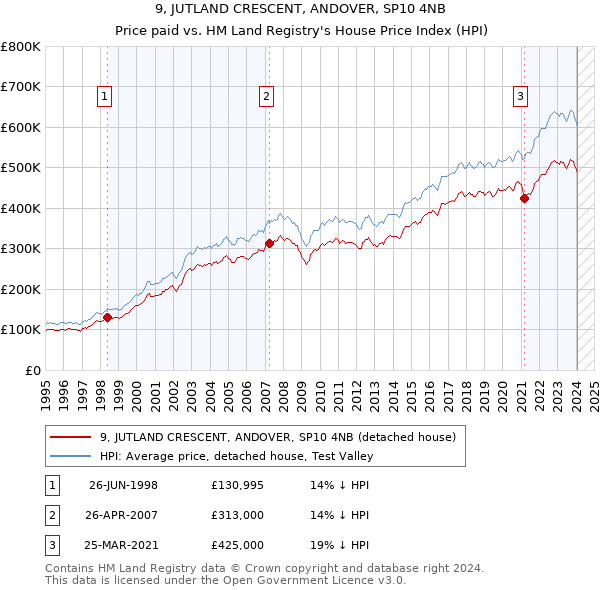 9, JUTLAND CRESCENT, ANDOVER, SP10 4NB: Price paid vs HM Land Registry's House Price Index
