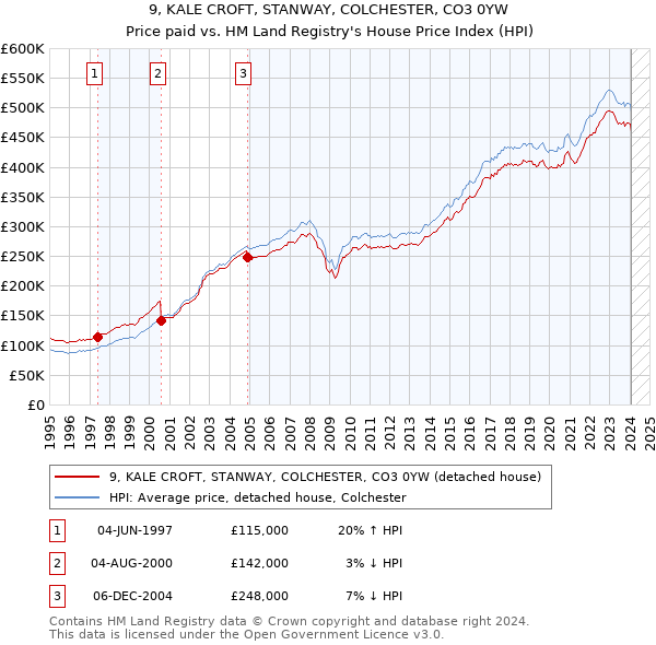 9, KALE CROFT, STANWAY, COLCHESTER, CO3 0YW: Price paid vs HM Land Registry's House Price Index