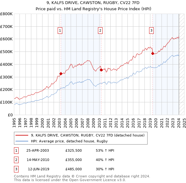 9, KALFS DRIVE, CAWSTON, RUGBY, CV22 7FD: Price paid vs HM Land Registry's House Price Index