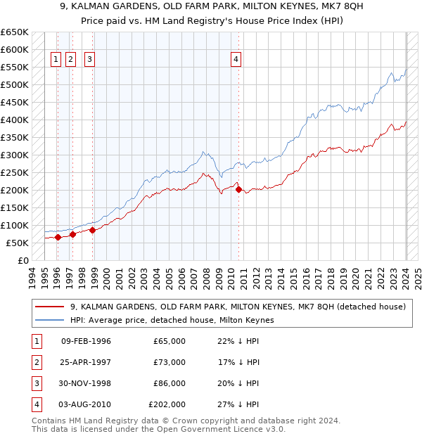 9, KALMAN GARDENS, OLD FARM PARK, MILTON KEYNES, MK7 8QH: Price paid vs HM Land Registry's House Price Index