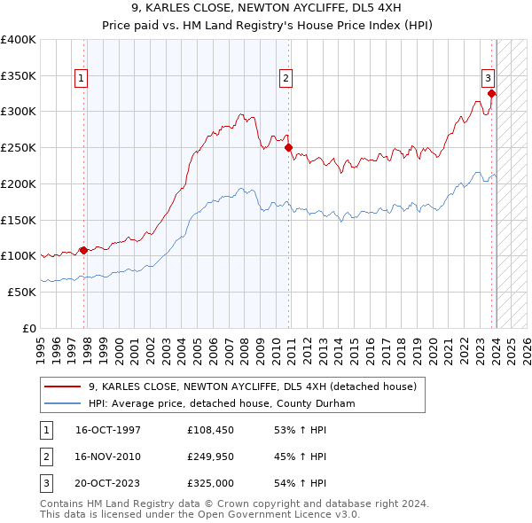 9, KARLES CLOSE, NEWTON AYCLIFFE, DL5 4XH: Price paid vs HM Land Registry's House Price Index