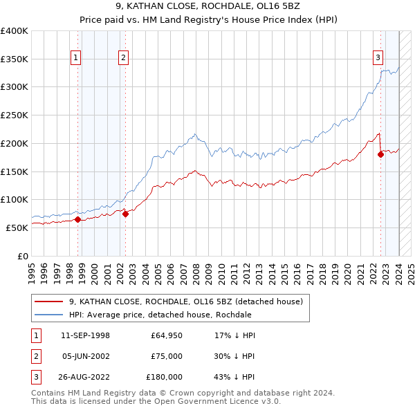 9, KATHAN CLOSE, ROCHDALE, OL16 5BZ: Price paid vs HM Land Registry's House Price Index