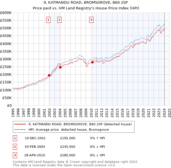 9, KATMANDU ROAD, BROMSGROVE, B60 2SP: Price paid vs HM Land Registry's House Price Index