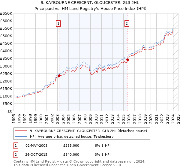 9, KAYBOURNE CRESCENT, GLOUCESTER, GL3 2HL: Price paid vs HM Land Registry's House Price Index
