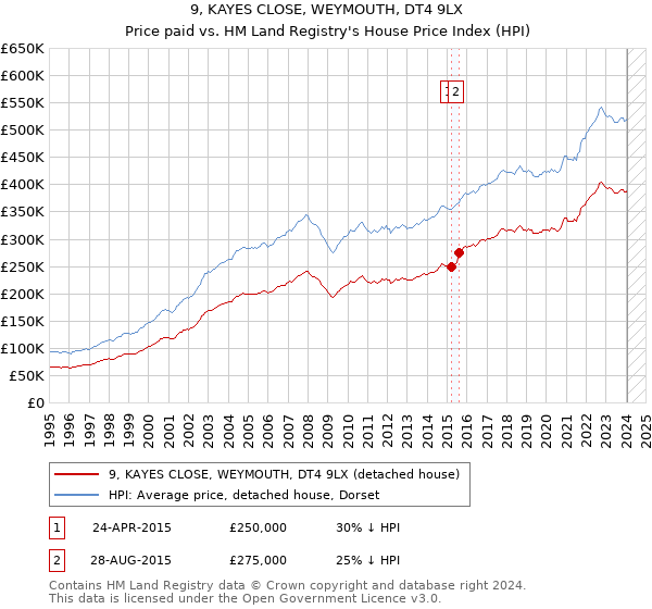 9, KAYES CLOSE, WEYMOUTH, DT4 9LX: Price paid vs HM Land Registry's House Price Index