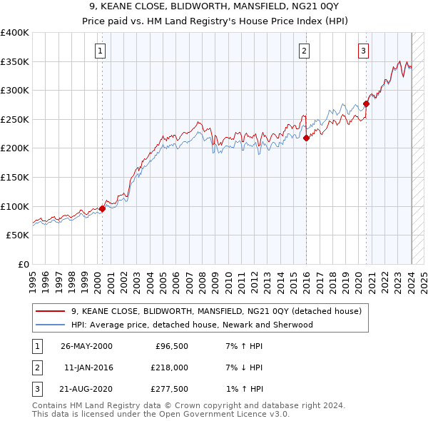 9, KEANE CLOSE, BLIDWORTH, MANSFIELD, NG21 0QY: Price paid vs HM Land Registry's House Price Index