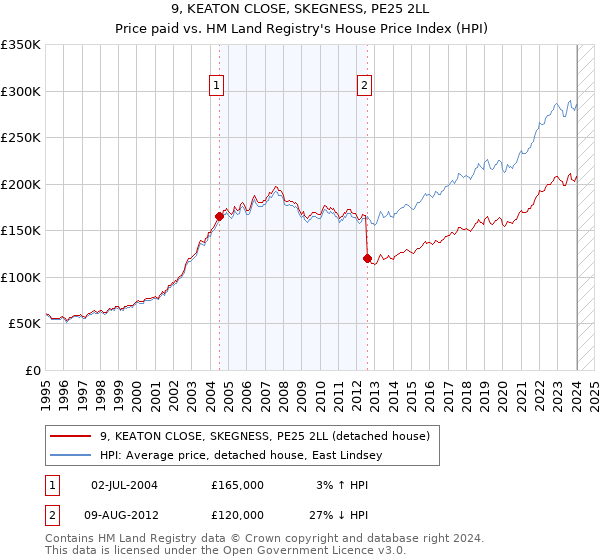 9, KEATON CLOSE, SKEGNESS, PE25 2LL: Price paid vs HM Land Registry's House Price Index