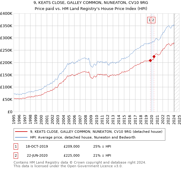 9, KEATS CLOSE, GALLEY COMMON, NUNEATON, CV10 9RG: Price paid vs HM Land Registry's House Price Index