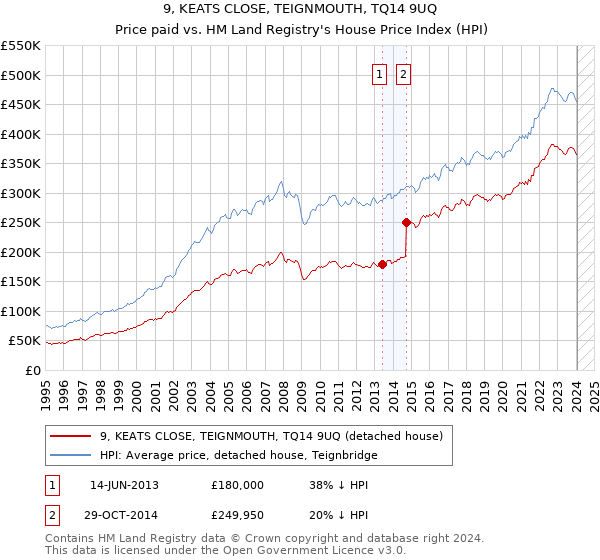 9, KEATS CLOSE, TEIGNMOUTH, TQ14 9UQ: Price paid vs HM Land Registry's House Price Index