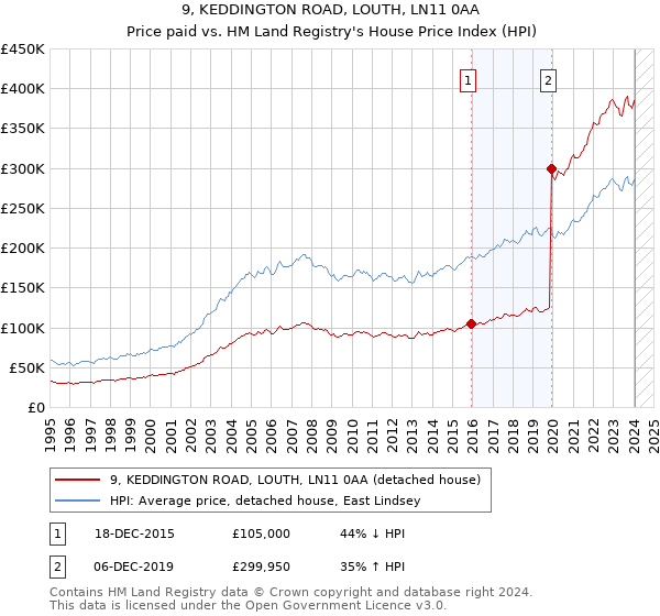 9, KEDDINGTON ROAD, LOUTH, LN11 0AA: Price paid vs HM Land Registry's House Price Index
