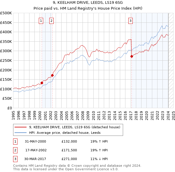 9, KEELHAM DRIVE, LEEDS, LS19 6SG: Price paid vs HM Land Registry's House Price Index