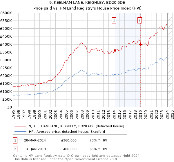 9, KEELHAM LANE, KEIGHLEY, BD20 6DE: Price paid vs HM Land Registry's House Price Index