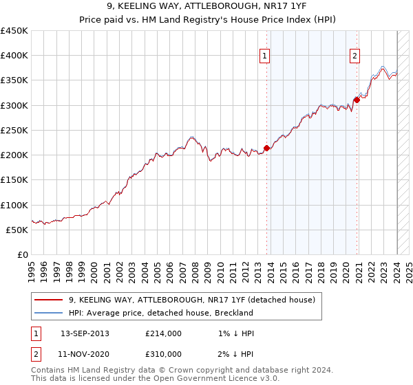9, KEELING WAY, ATTLEBOROUGH, NR17 1YF: Price paid vs HM Land Registry's House Price Index