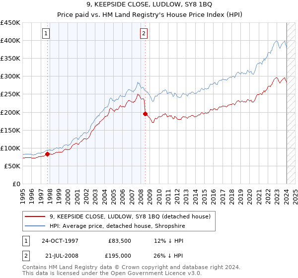 9, KEEPSIDE CLOSE, LUDLOW, SY8 1BQ: Price paid vs HM Land Registry's House Price Index