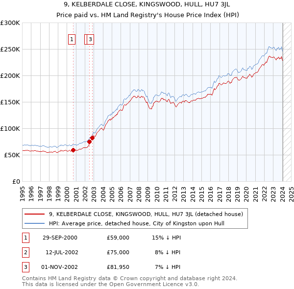 9, KELBERDALE CLOSE, KINGSWOOD, HULL, HU7 3JL: Price paid vs HM Land Registry's House Price Index