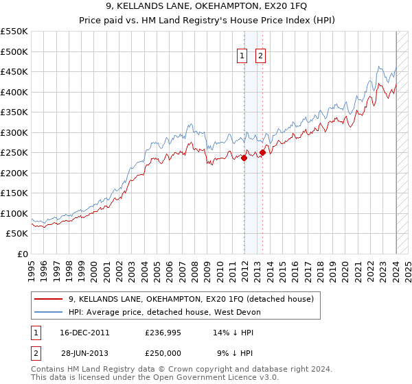 9, KELLANDS LANE, OKEHAMPTON, EX20 1FQ: Price paid vs HM Land Registry's House Price Index