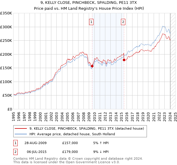 9, KELLY CLOSE, PINCHBECK, SPALDING, PE11 3TX: Price paid vs HM Land Registry's House Price Index