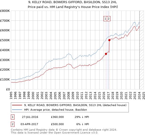 9, KELLY ROAD, BOWERS GIFFORD, BASILDON, SS13 2HL: Price paid vs HM Land Registry's House Price Index