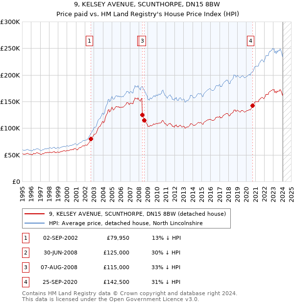 9, KELSEY AVENUE, SCUNTHORPE, DN15 8BW: Price paid vs HM Land Registry's House Price Index