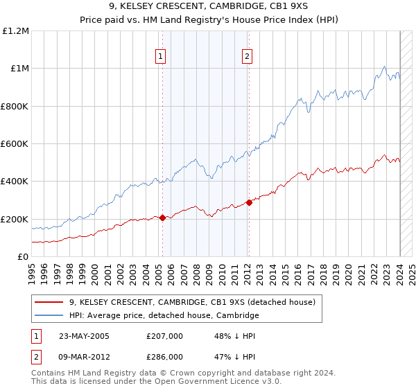 9, KELSEY CRESCENT, CAMBRIDGE, CB1 9XS: Price paid vs HM Land Registry's House Price Index
