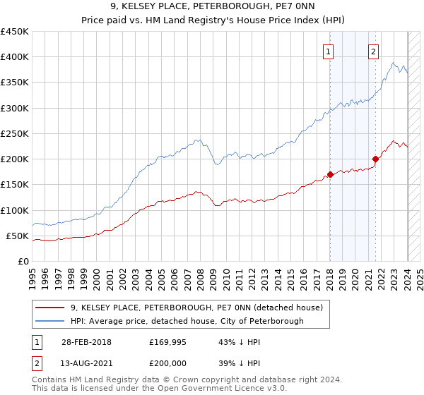 9, KELSEY PLACE, PETERBOROUGH, PE7 0NN: Price paid vs HM Land Registry's House Price Index