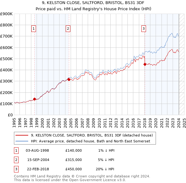 9, KELSTON CLOSE, SALTFORD, BRISTOL, BS31 3DF: Price paid vs HM Land Registry's House Price Index