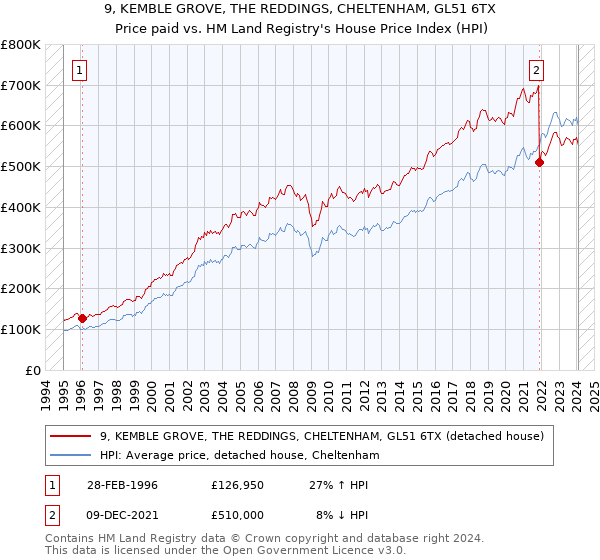 9, KEMBLE GROVE, THE REDDINGS, CHELTENHAM, GL51 6TX: Price paid vs HM Land Registry's House Price Index