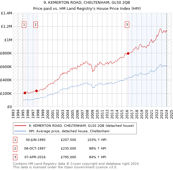 9, KEMERTON ROAD, CHELTENHAM, GL50 2QB: Price paid vs HM Land Registry's House Price Index