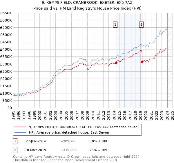 9, KEMPS FIELD, CRANBROOK, EXETER, EX5 7AZ: Price paid vs HM Land Registry's House Price Index