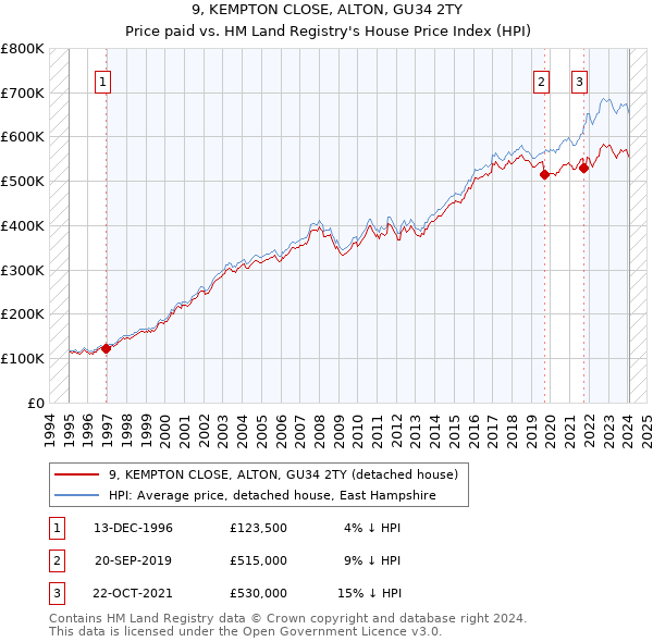 9, KEMPTON CLOSE, ALTON, GU34 2TY: Price paid vs HM Land Registry's House Price Index