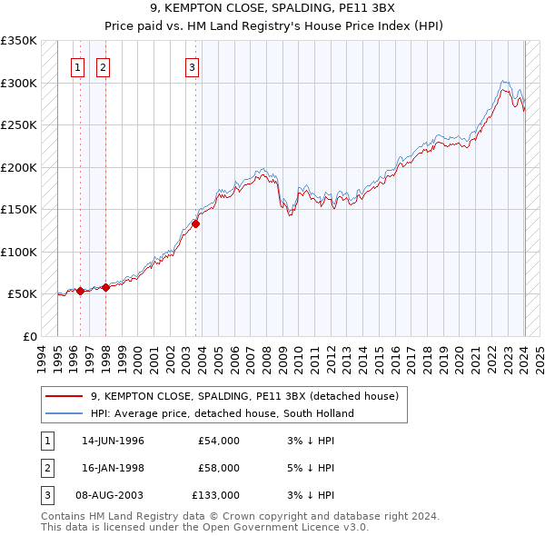 9, KEMPTON CLOSE, SPALDING, PE11 3BX: Price paid vs HM Land Registry's House Price Index
