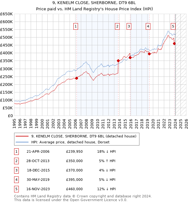 9, KENELM CLOSE, SHERBORNE, DT9 6BL: Price paid vs HM Land Registry's House Price Index