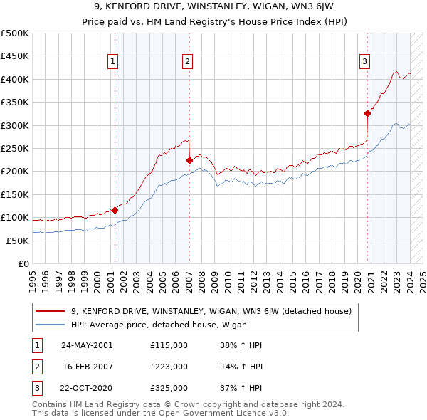 9, KENFORD DRIVE, WINSTANLEY, WIGAN, WN3 6JW: Price paid vs HM Land Registry's House Price Index