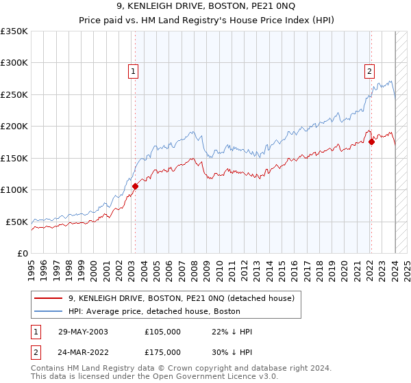 9, KENLEIGH DRIVE, BOSTON, PE21 0NQ: Price paid vs HM Land Registry's House Price Index