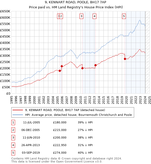 9, KENNART ROAD, POOLE, BH17 7AP: Price paid vs HM Land Registry's House Price Index
