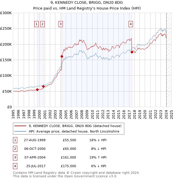 9, KENNEDY CLOSE, BRIGG, DN20 8DG: Price paid vs HM Land Registry's House Price Index