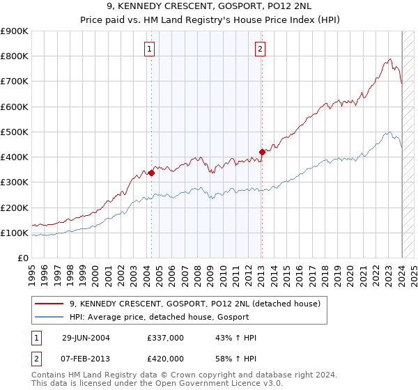 9, KENNEDY CRESCENT, GOSPORT, PO12 2NL: Price paid vs HM Land Registry's House Price Index
