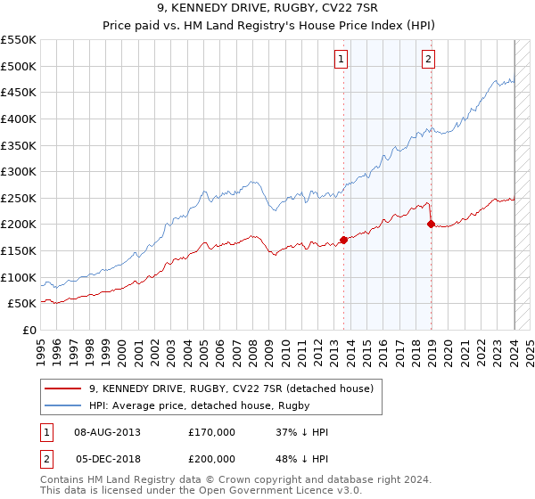 9, KENNEDY DRIVE, RUGBY, CV22 7SR: Price paid vs HM Land Registry's House Price Index