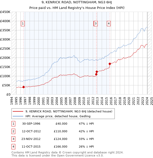 9, KENRICK ROAD, NOTTINGHAM, NG3 6HJ: Price paid vs HM Land Registry's House Price Index