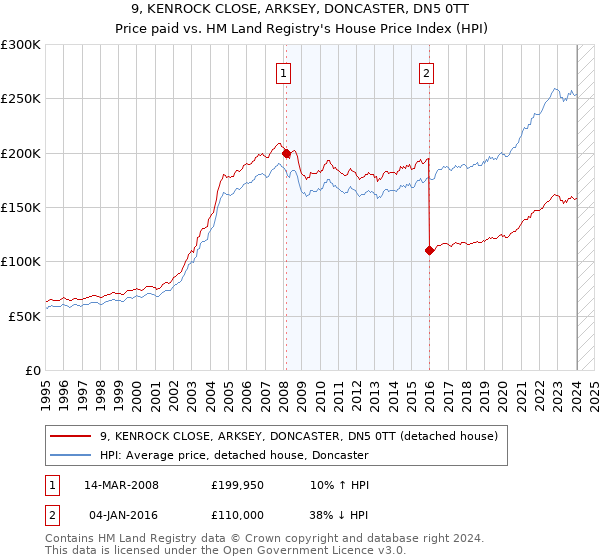 9, KENROCK CLOSE, ARKSEY, DONCASTER, DN5 0TT: Price paid vs HM Land Registry's House Price Index