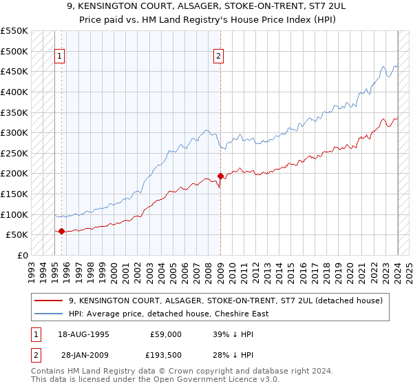 9, KENSINGTON COURT, ALSAGER, STOKE-ON-TRENT, ST7 2UL: Price paid vs HM Land Registry's House Price Index