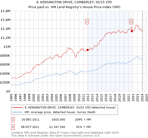 9, KENSINGTON DRIVE, CAMBERLEY, GU15 1FD: Price paid vs HM Land Registry's House Price Index