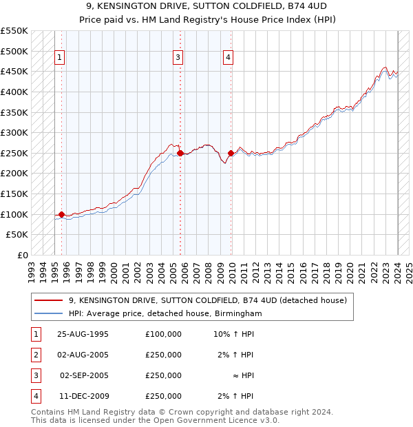 9, KENSINGTON DRIVE, SUTTON COLDFIELD, B74 4UD: Price paid vs HM Land Registry's House Price Index