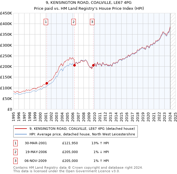 9, KENSINGTON ROAD, COALVILLE, LE67 4PG: Price paid vs HM Land Registry's House Price Index
