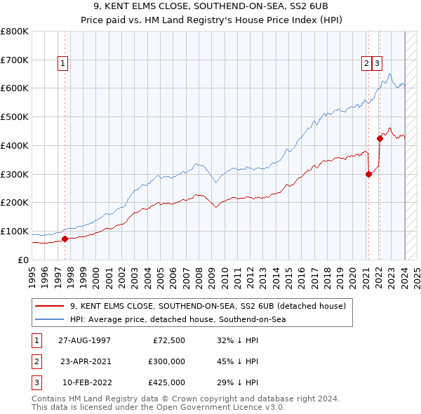 9, KENT ELMS CLOSE, SOUTHEND-ON-SEA, SS2 6UB: Price paid vs HM Land Registry's House Price Index