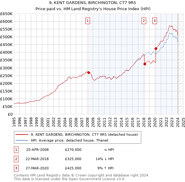 9, KENT GARDENS, BIRCHINGTON, CT7 9RS: Price paid vs HM Land Registry's House Price Index