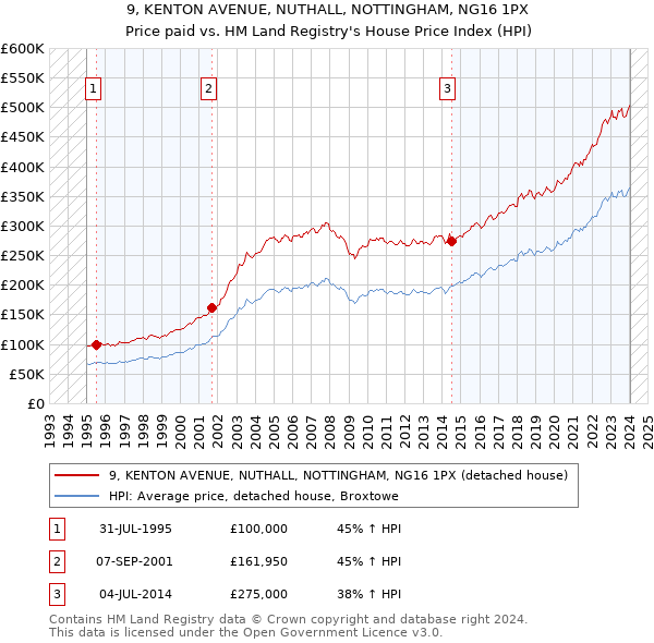 9, KENTON AVENUE, NUTHALL, NOTTINGHAM, NG16 1PX: Price paid vs HM Land Registry's House Price Index